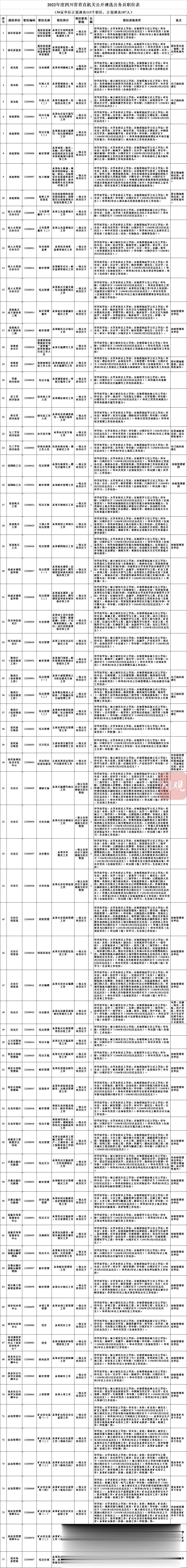 四川省省直机关计划公开遴选和公开选调公务员194名, 涉及县处级副职领导职位