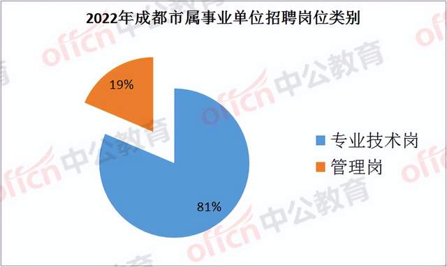 成都市属事业单位招555人, 研究生成“香饽饽”! 报名下周一开始