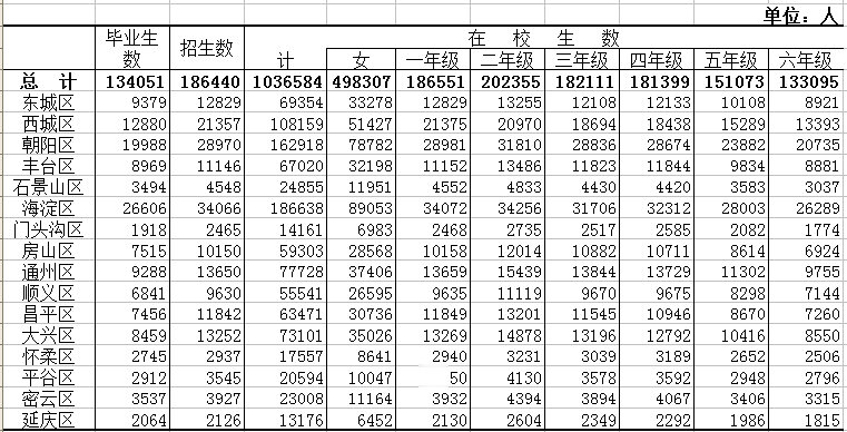 今年北京“小升初”13.4万人, 海淀最多! 各区数据一览