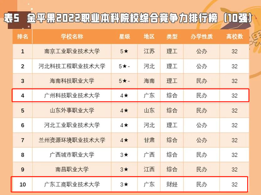 民办职业本科院校综合竞争力前10! 这两所3+证书高职高考院校上榜