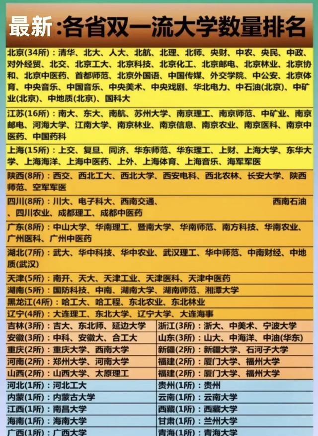 全国各省双一流大学数量排名: 北京孤独求败, 含金量最高!