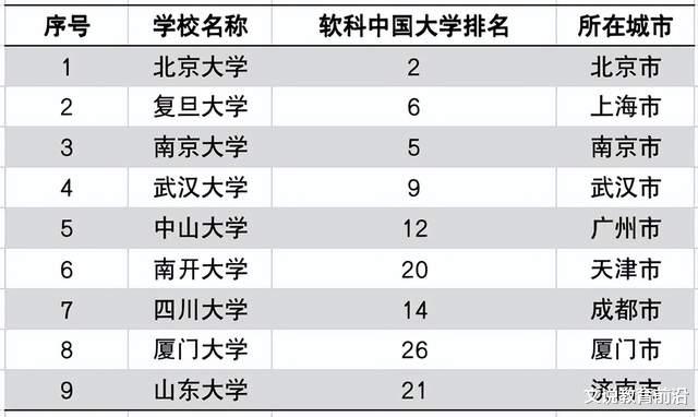 以文理为特色的9大名校: 个个名扬国内, 还位于大城市