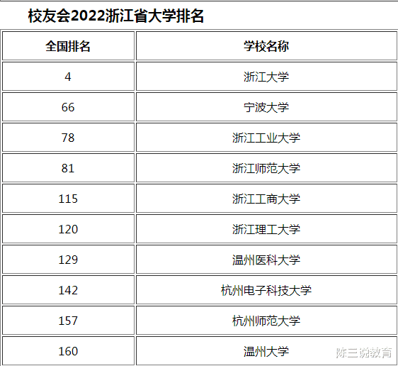 2022浙江省大学排名公布! 浙江大学强势霸榜, 浙江理工令人遗憾