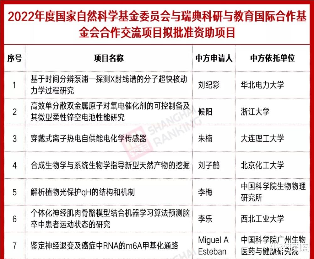 厉害了! 13所高校入选国家重点项目, 只有它是双非, 其他都是211