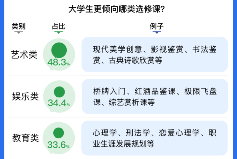 选修课大都选艺术类？大学生不妨跳出“舒适区”