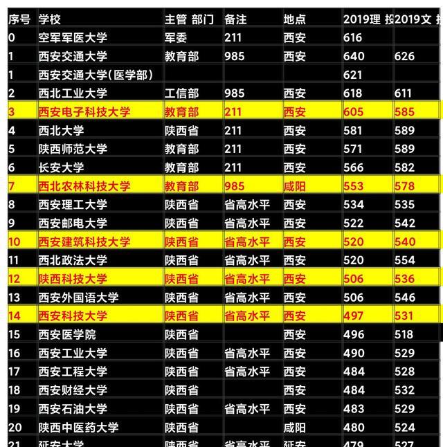 陕西22所大学5所叫“科技大学”, 为何科技大学扎堆, 名字高大上?