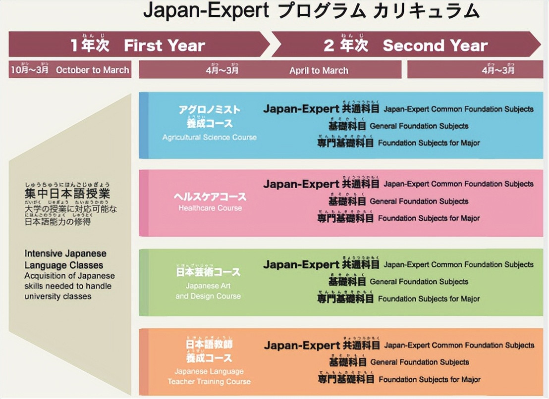 筑波大学Japan-Expert本科课程项目