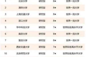 我国大学最新排名出炉: 上海交通大学跻身前三, 天津大学排名第十