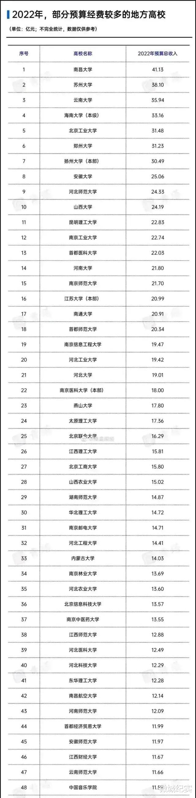 2022年地方高校经费预算排行: 南大稳居榜首, 云大第三!