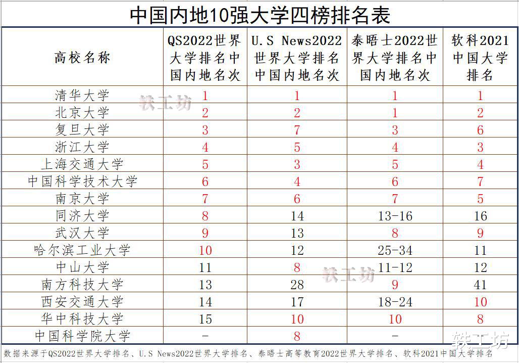 中国内地10强大学究竟是哪些？四榜数据有差异，2所非211入围