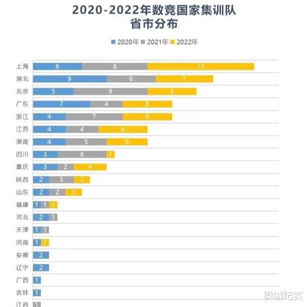 近3年五大学科竞赛国家集训队情况: 6大强校领跑榜单!