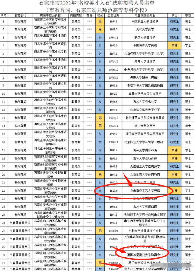 石家庄教育系统"名校英才入石"名单出炉, 一留学生毕业学校惹争议