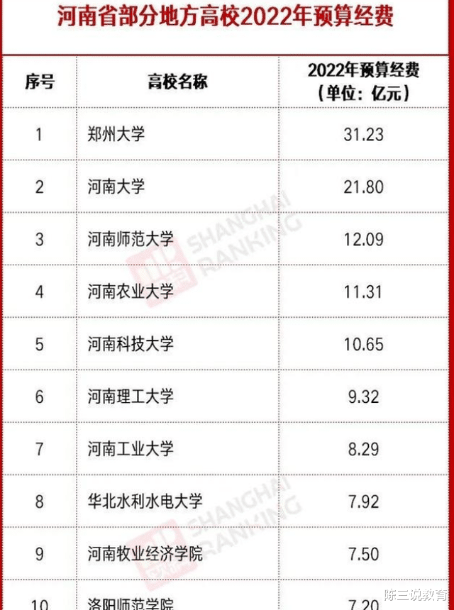 2022河南高校经费公布! 郑州大学下滑严重, 河南大学令人惊喜