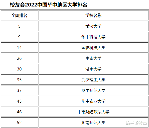 华中地区高校排名公布! 华中科技大学痛失榜首, 武汉大学逆袭翻盘