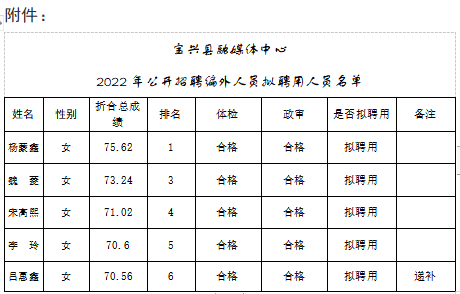 关于公开招聘宝兴县融媒体中心编制外工作人员拟聘用人员公示