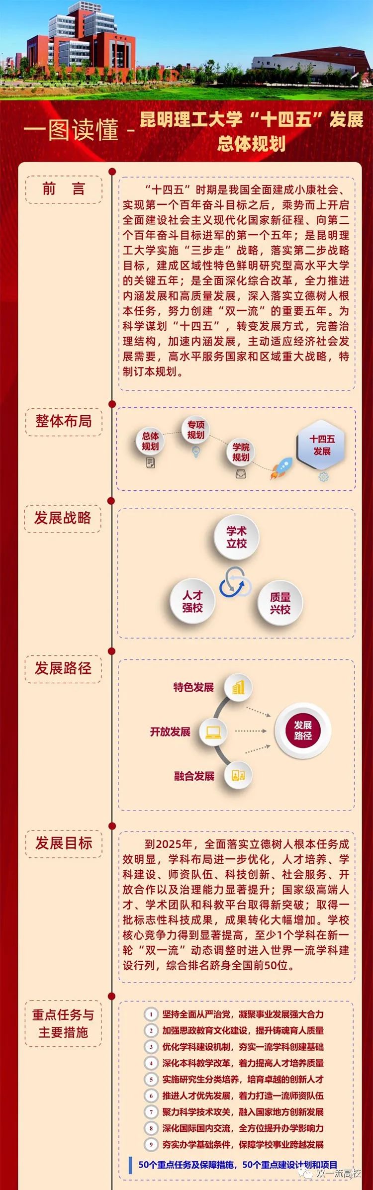 这所大学官宣: 下一轮进“双一流”, 跻身全国50强!