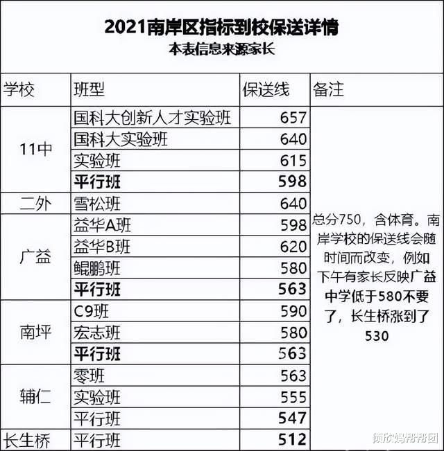 重庆南岸区初中指标到校, 4月19日一诊保送考试