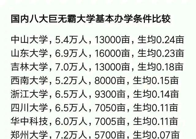 国内高校招生与占地规模最大的八所高校, 郑大与山大各占头名