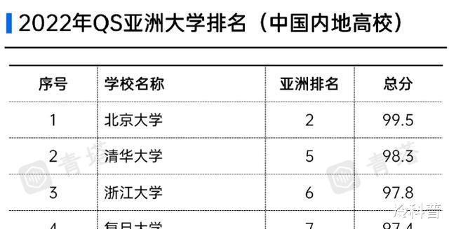 教育部直属高校20强: 吉大排名第19名, 第一不是清华