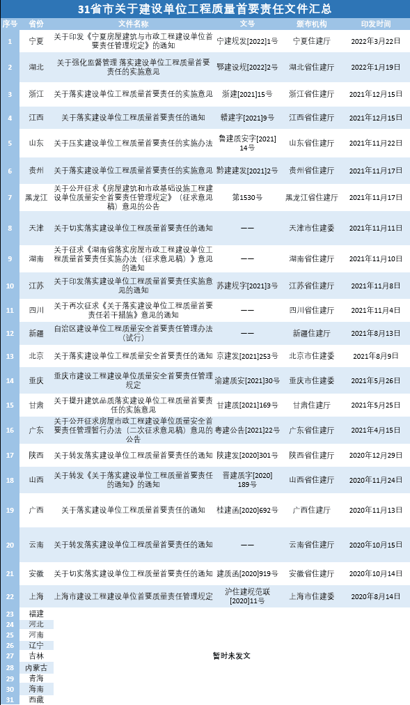 4月21日起, 建设单位项目负责人应具有高级职称或注册证书!