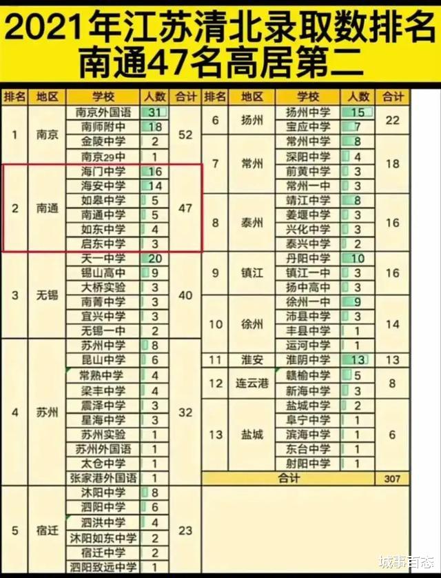 2021江苏清华北大录取数排名: 南通47名高居第二!