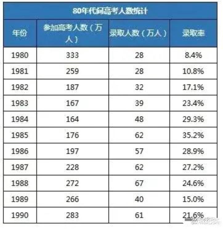 80年代高考到底有多难?