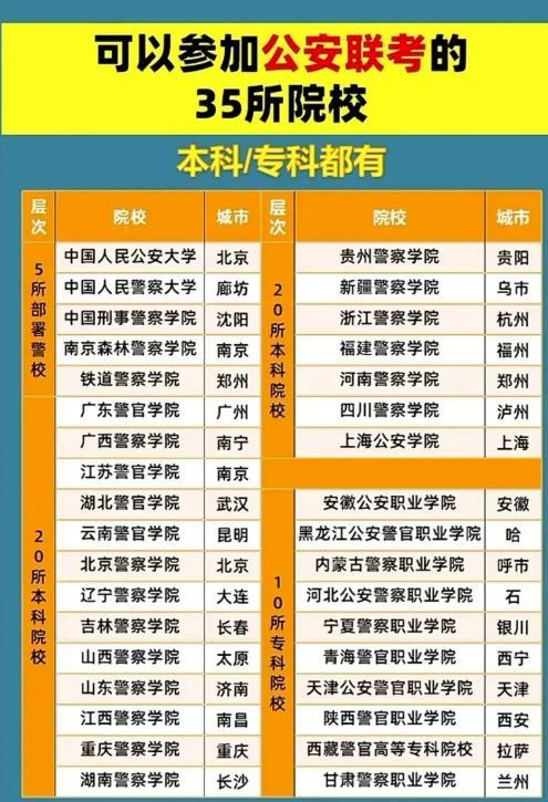 有资格参加公安联考的35所高校, 这才是真警校, 考上就是铁饭碗