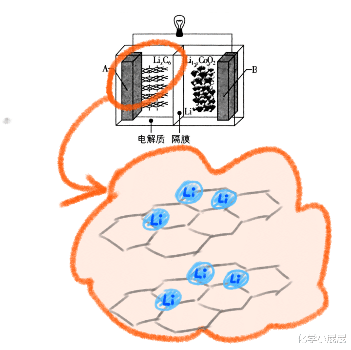 【高考化学】火遍全国的新能源锂离子电池到底怎么看?