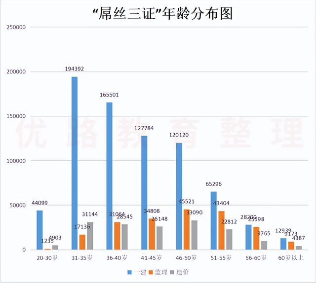 “屌丝三证”你考了哪个? 是在这个年龄段过的吗?