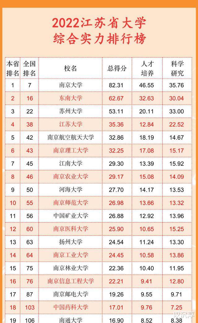 2022年江苏省高校排名, 苏大进入三甲, 江大进入四强