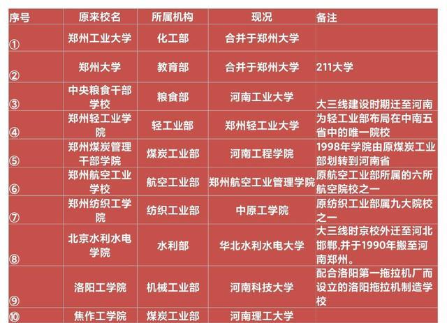 中央下放10所高校到河南省, 8所都在郑州, 洛阳焦作各有1所!