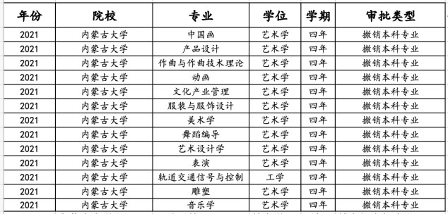 这所大学21年撤销13个本科专业, 却新增了首个纪检监察本科专业!