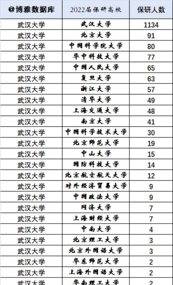 2022届武大与华科保研生去向, 西交大、南开、天大和川大被忘记了