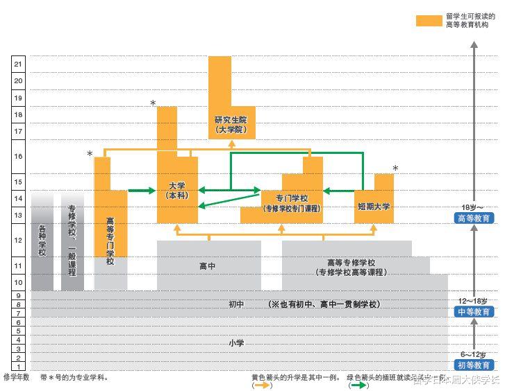 日本读研几年? 短期大学多久? 看完这篇你就都知道了