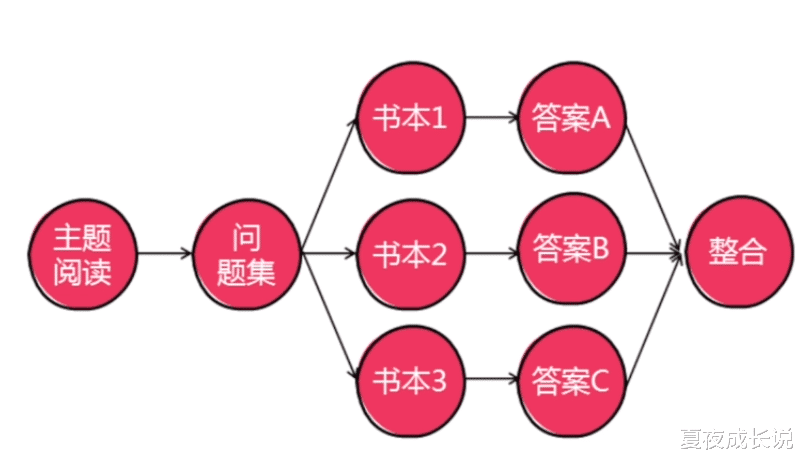 5个步骤, 教你学会主题阅读, 20小时成为一个领域的专家