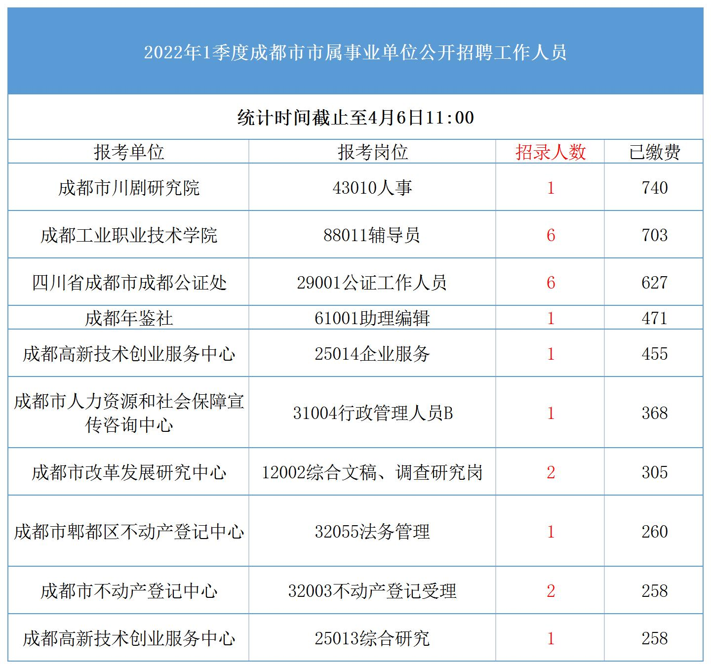 竞争比740: 1! 成都事业单位报名倒数二天, 仅1个岗位无人报考