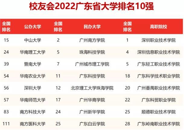 2022广东高校排名最新更新: 深大力克华南师大, 南医大意难平