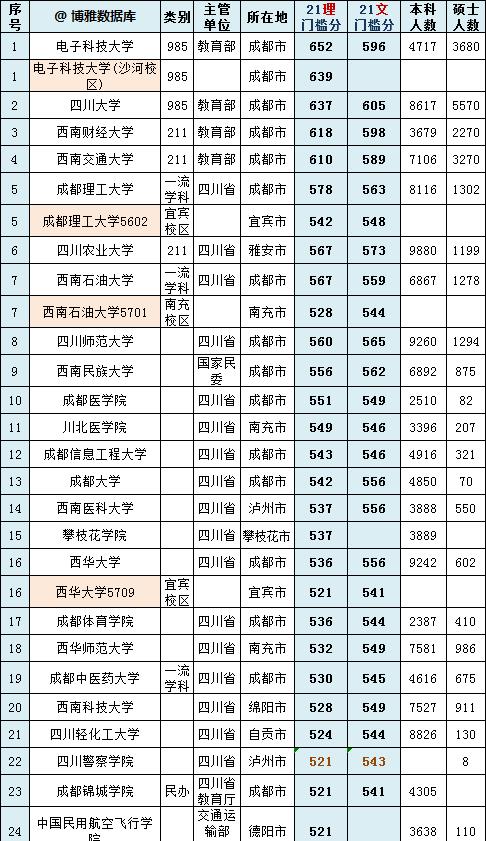 四川两所师范大学都源于东北大学? 川师大和西华师大本来一家!