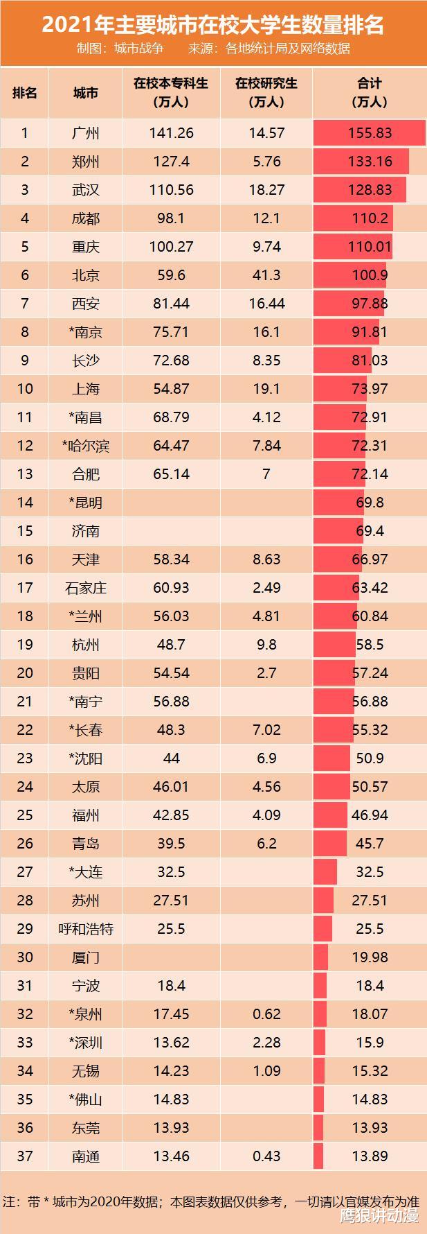 156万在校大学生! 中国高校第一城诞生