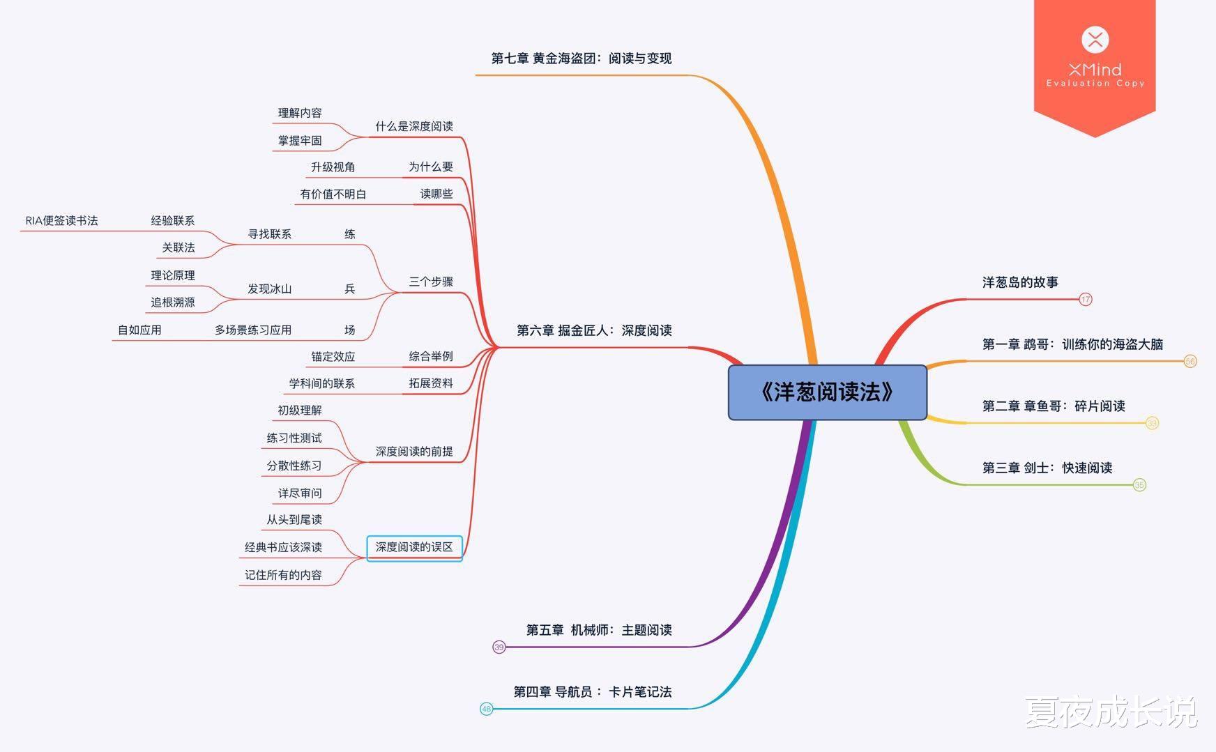 《洋葱阅读法》: 深度阅读, 让你彻底搞懂某个知识点