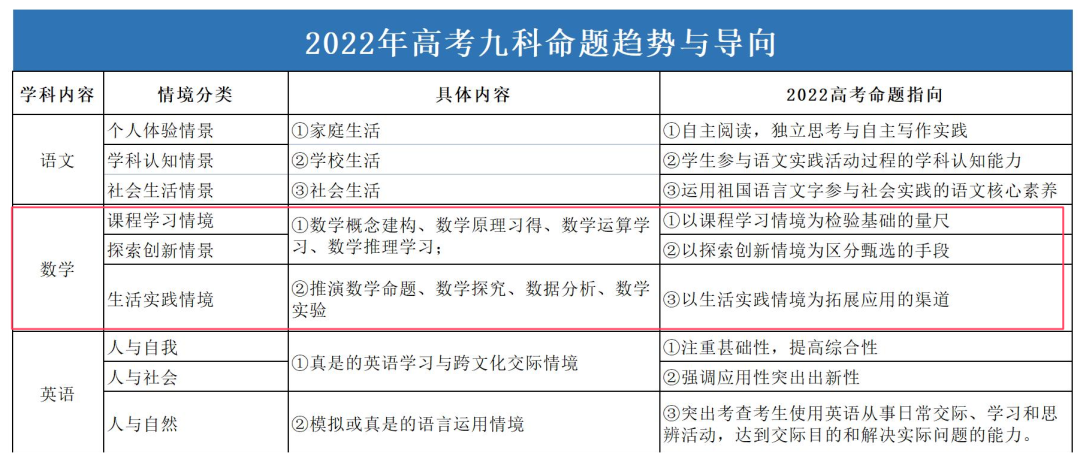 2022高考怎么考? 命题导向是什么? 
生&家长查收!