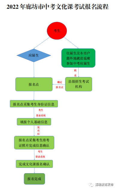 致廊坊市2022年中考考生及家长的一封信