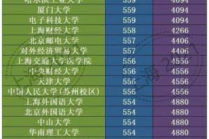 2021年上海高考名次对应高校: 让我们这些“乡下人”倍感羡慕!