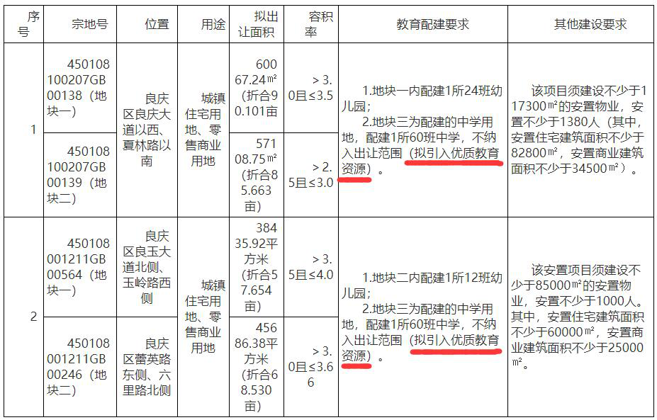 五象将再引进优质学校? 这些盘的“命运”可能要变