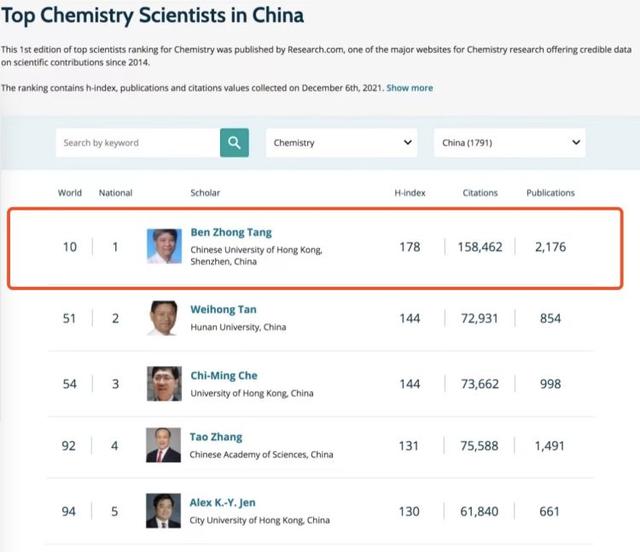 港中大（深圳）唐本忠教授被评为排名中国第一的化学家及中国第五的材料科学家