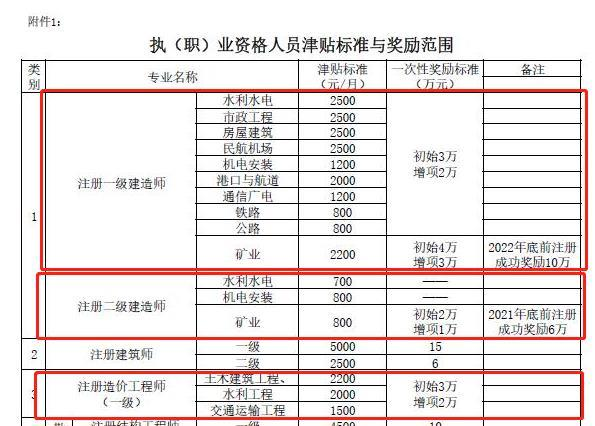 中铁某局证书补贴这么多? 真不真?