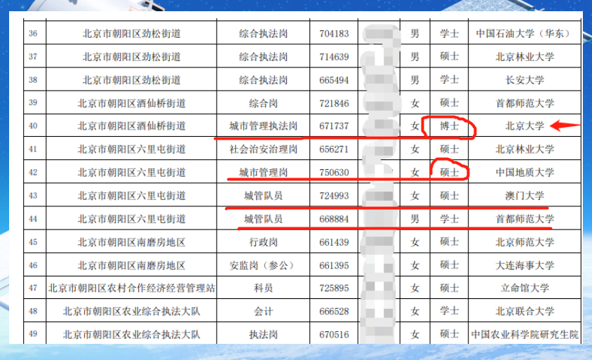 北大博士被朝阳区城管录取, 北京高学历人才“过剩”? 只能卷学历