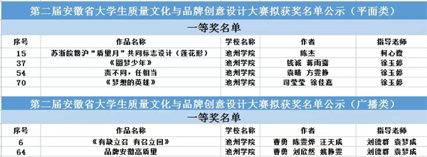 池州学院学子在第二届安徽省大学生质量文化与品牌创意设计大赛中喜获佳绩