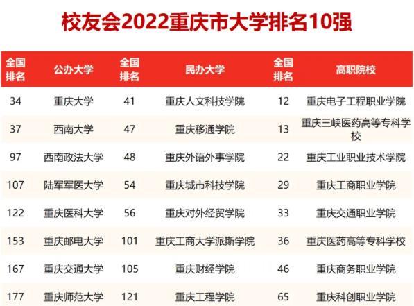 重庆高校排名最新更新: 重大“险胜”西大, 西南政法倍感欣慰