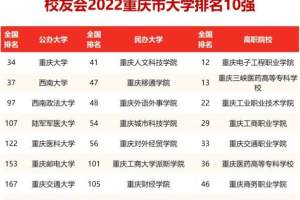 重庆高校排名最新更新: 重大“险胜”西大, 西南政法倍感欣慰